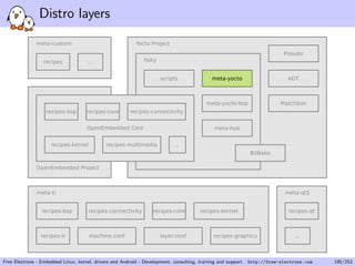 Distro layers
Free Electrons - Embedded Linux, kernel, drivers and Android - Development, consulting, training and support. http://free-electrons.com 195/253
 