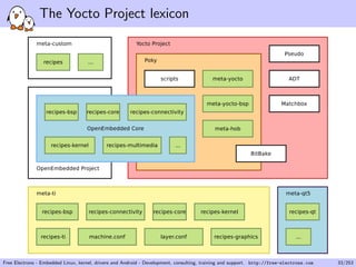 The Yocto Project lexicon
Free Electrons - Embedded Linux, kernel, drivers and Android - Development, consulting, training and support. http://free-electrons.com 33/253
 
