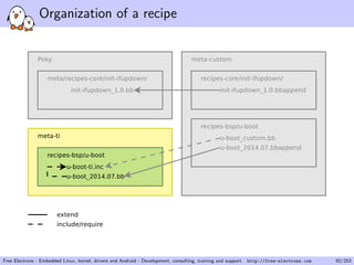 Organization of a recipe
Free Electrons - Embedded Linux, kernel, drivers and Android - Development, consulting, training and support. http://free-electrons.com 92/253
 