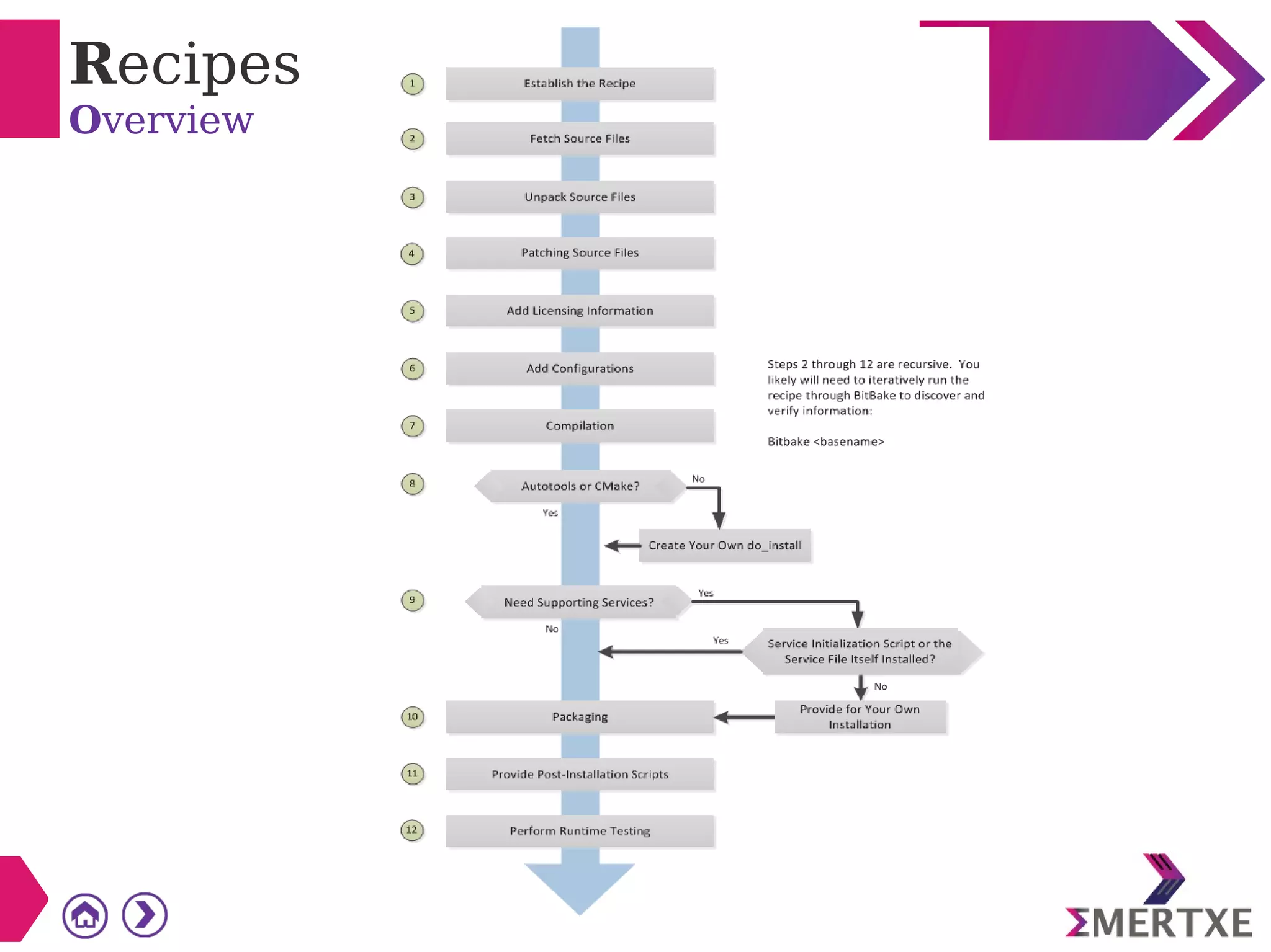 Recipes
Overview
 