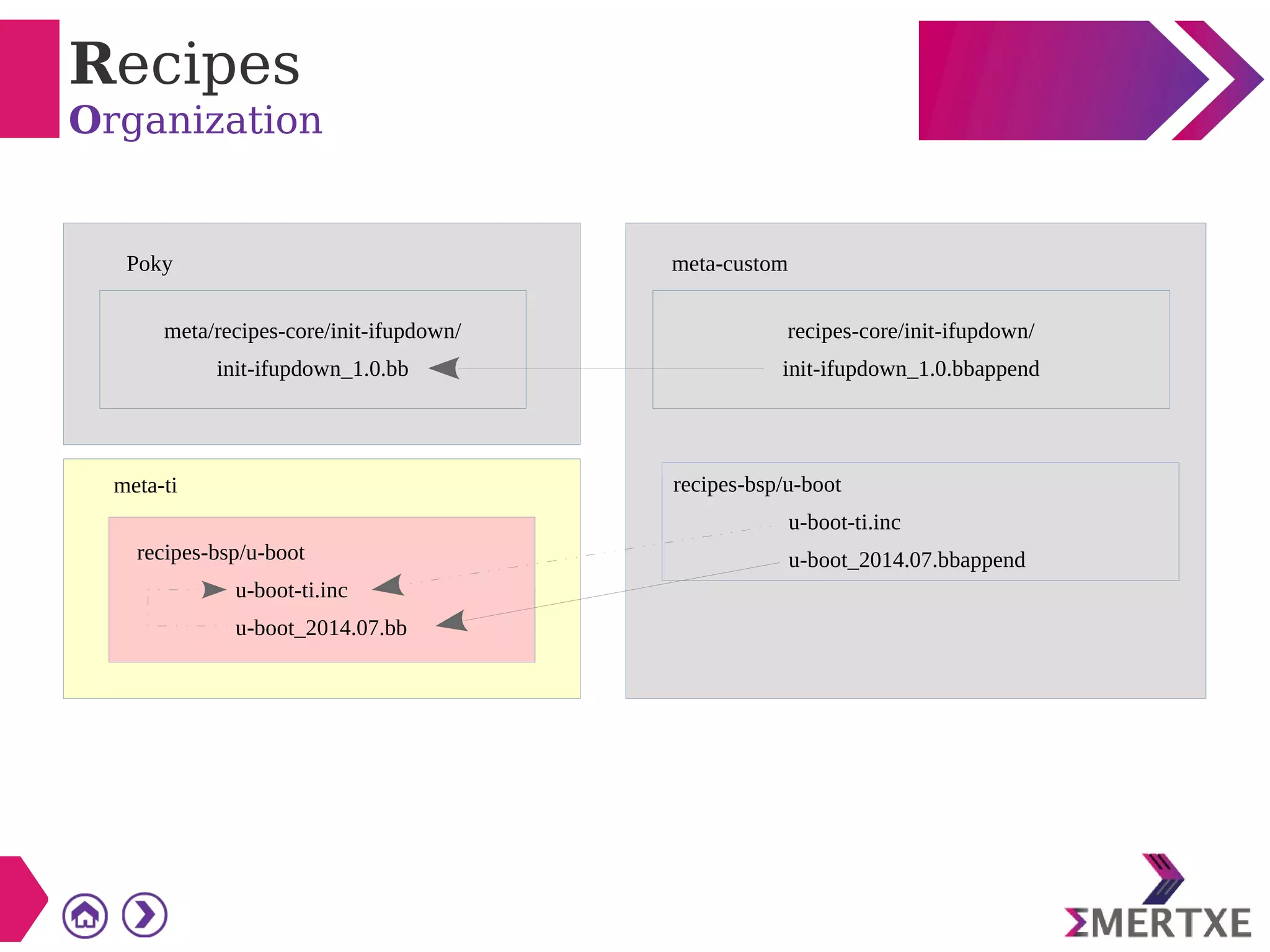 Recipes
Organization
meta/recipes-core/init-ifupdown/
init-ifupdown_1.0.bb
recipes-bsp/u-boot
u-boot-ti.inc
u-boot_2014.07.bb
recipes-core/init-ifupdown/
init-ifupdown_1.0.bbappend
recipes-bsp/u-boot
u-boot-ti.inc
u-boot_2014.07.bbappend
Poky
meta-ti
meta-custom
 