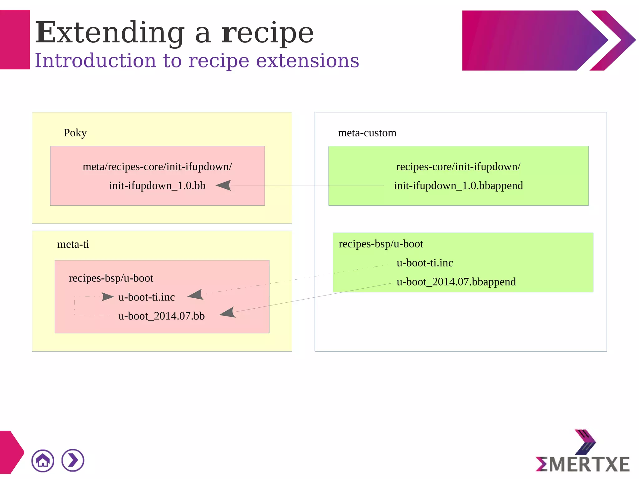 Extending a recipe
Introduction to recipe extensions
meta/recipes-core/init-ifupdown/
init-ifupdown_1.0.bb
recipes-bsp/u-boot
u-boot-ti.inc
u-boot_2014.07.bb
recipes-core/init-ifupdown/
init-ifupdown_1.0.bbappend
recipes-bsp/u-boot
u-boot-ti.inc
u-boot_2014.07.bbappend
Poky
meta-ti
meta-custom
 