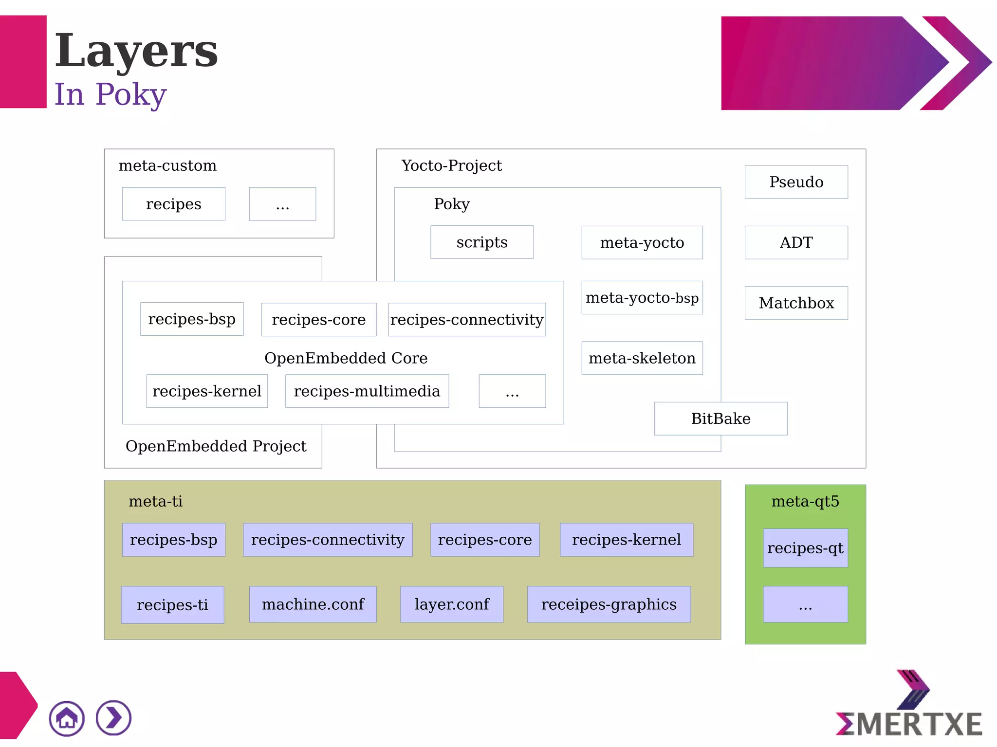 Layers
In Poky
recipes ...
Pseudo
ADT
Matchbox
meta-yocto
meta-yocto-bsp
meta-skeleton
scripts
BitBake
recipes-bsp recipes-core recipes-connectivity
recipes-kernel recipes-multimedia ...
recipes-bsp recipes-connectivity recipes-core recipes-kernel
recipes-ti machine.conf layer.conf receipes-graphics
recipes-qt
...
meta-custom Yocto-Project
Poky
OpenEmbedded Project
meta-ti
OpenEmbedded Core
meta-qt5
 