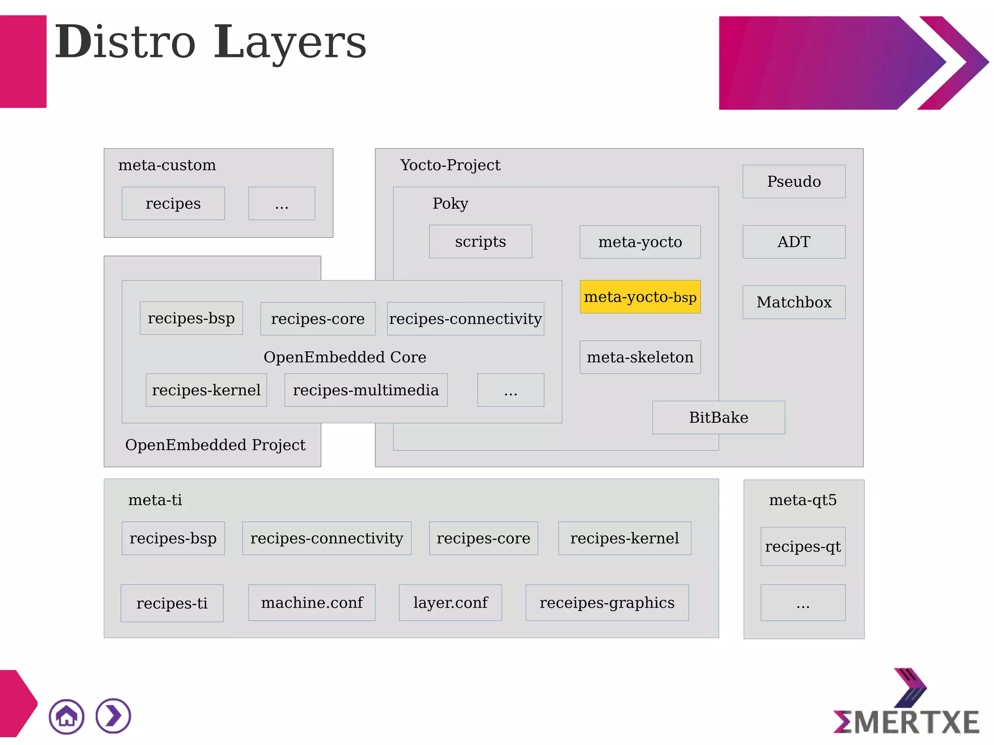 Distro Layers
...
Pseudo
ADT
Matchbox
meta-yocto
meta-yocto-bsp
meta-skeleton
scripts
BitBake
recipes-bsp recipes-core recipes-connectivity
recipes-kernel recipes-multimedia ...
recipes-bsp recipes-connectivity recipes-core recipes-kernel
recipes-ti machine.conf layer.conf receipes-graphics
recipes-qt
...
meta-custom Yocto-Project
Poky
OpenEmbedded Project
meta-ti
OpenEmbedded Core
meta-qt5
recipes
 