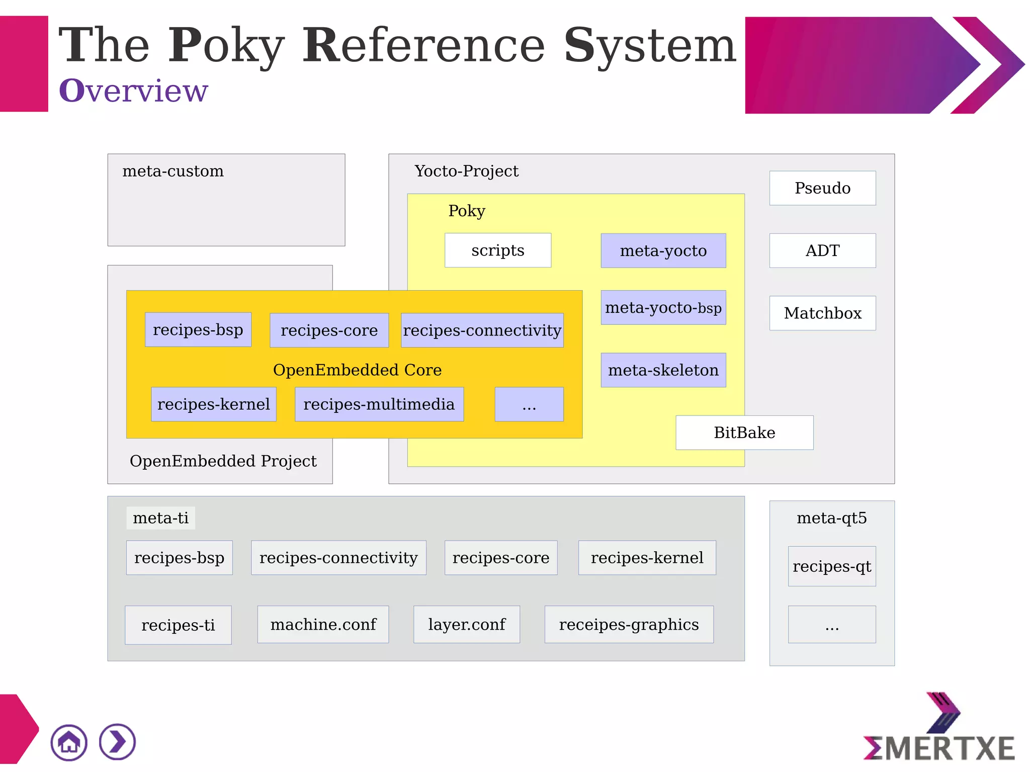 The Poky Reference System
Overview
recipes ...
Pseudo
ADT
Matchbox
meta-yocto
meta-yocto-bsp
meta-skeleton
scripts
BitBake
recipes-bsp recipes-core recipes-connectivity
recipes-kernel recipes-multimedia ...
recipes-bsp recipes-connectivity recipes-core recipes-kernel
recipes-ti machine.conf layer.conf receipes-graphics
recipes-qt
...
meta-custom Yocto-Project
Poky
OpenEmbedded Project
meta-ti
OpenEmbedded Core
meta-qt5
 