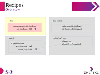 Recipes
Overview
meta/recipes-core/init-ifupdown/
init-ifupdown_1.0.bb
recipes-bsp/u-boot
u-boot-ti.inc
u-boot_2014.07.bb
recipes-core/init-ifupdown/
init-ifupdown_1.0.bbappend
recipes-bsp/u-boot
u-boot-ti.inc
u-boot_2014.07.bbappend
Poky
meta-ti
meta-custom
 
