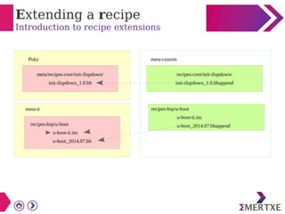 Extending a recipe
Introduction to recipe extensions
meta/recipes-core/init-ifupdown/
init-ifupdown_1.0.bb
recipes-bsp/u-boot
u-boot-ti.inc
u-boot_2014.07.bb
recipes-core/init-ifupdown/
init-ifupdown_1.0.bbappend
recipes-bsp/u-boot
u-boot-ti.inc
u-boot_2014.07.bbappend
Poky
meta-ti
meta-custom
 