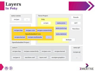 Layers
In Poky
recipes ...
Pseudo
ADT
Matchbox
meta-yocto
meta-yocto-bsp
meta-skeleton
scripts
BitBake
recipes-bsp recipes-core recipes-connectivity
recipes-kernel recipes-multimedia ...
recipes-bsp recipes-connectivity recipes-core recipes-kernel
recipes-ti machine.conf layer.conf receipes-graphics
recipes-qt
...
meta-custom Yocto-Project
Poky
OpenEmbedded Project
meta-ti
OpenEmbedded Core
meta-qt5
recipes ...
 
