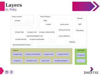 Layers
In Poky
recipes ...
Pseudo
ADT
Matchbox
meta-yocto
meta-yocto-bsp
meta-skeleton
scripts
BitBake
recipes-bsp recipes-core recipes-connectivity
recipes-kernel recipes-multimedia ...
recipes-bsp recipes-connectivity recipes-core recipes-kernel
recipes-ti machine.conf layer.conf receipes-graphics
recipes-qt
...
meta-custom Yocto-Project
Poky
OpenEmbedded Project
meta-ti
OpenEmbedded Core
meta-qt5
 