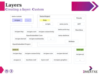 Layers
Creating a layer: Custom
recipes ...
Pseudo
ADT
Matchbox
meta-yocto
meta-yocto-bsp
meta-skeleton
scripts
BitBake
recipes-bsp recipes-core recipes-connectivity
recipes-kernel recipes-multimedia ...
recipes-bsp recipes-connectivity recipes-core recipes-kernel
recipes-ti machine.conf layer.conf receipes-graphics
recipes-qt
...
meta-custom Yocto-Project
Poky
OpenEmbedded Project
meta-ti
OpenEmbedded Core
meta-qt5
 
