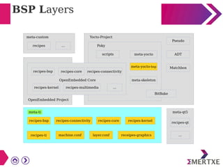 BSP Layers
...
Pseudo
ADT
Matchbox
meta-yocto
meta-yocto-bsp
meta-skeleton
scripts
BitBake
recipes-bsp recipes-core recipes-connectivity
recipes-kernel recipes-multimedia ...
recipes-bsp recipes-connectivity recipes-core recipes-kernel
recipes-ti machine.conf layer.conf receipes-graphics
recipes-qt
...
meta-custom Yocto-Project
Poky
OpenEmbedded Project
meta-ti
OpenEmbedded Core
meta-qt5
recipes
 