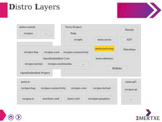 Distro Layers
...
Pseudo
ADT
Matchbox
meta-yocto
meta-yocto-bsp
meta-skeleton
scripts
BitBake
recipes-bsp recipes-core recipes-connectivity
recipes-kernel recipes-multimedia ...
recipes-bsp recipes-connectivity recipes-core recipes-kernel
recipes-ti machine.conf layer.conf receipes-graphics
recipes-qt
...
meta-custom Yocto-Project
Poky
OpenEmbedded Project
meta-ti
OpenEmbedded Core
meta-qt5
recipes
 