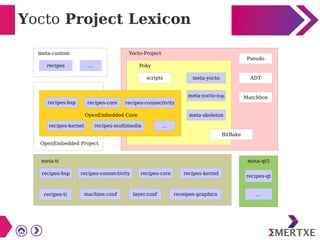 Yocto Project Lexicon
recipes ...
Pseudo
ADT
Matchbox
meta-yocto
meta-yocto-bsp
meta-skeleton
scripts
BitBake
recipes-bsp recipes-core recipes-connectivity
recipes-kernel recipes-multimedia ...
recipes-bsp recipes-connectivity recipes-core recipes-kernel
recipes-ti machine.conf layer.conf receipes-graphics
recipes-qt
...
meta-custom Yocto-Project
Poky
OpenEmbedded Project
meta-ti
OpenEmbedded Core
meta-qt5
 