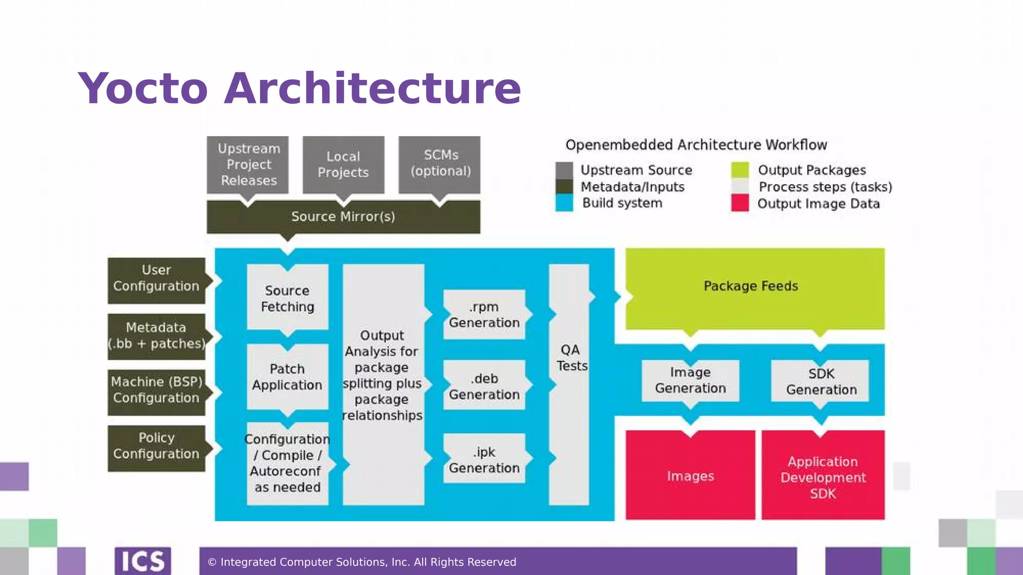 © Integrated Computer Solutions, Inc. All Rights Reserved Yocto Architecture 