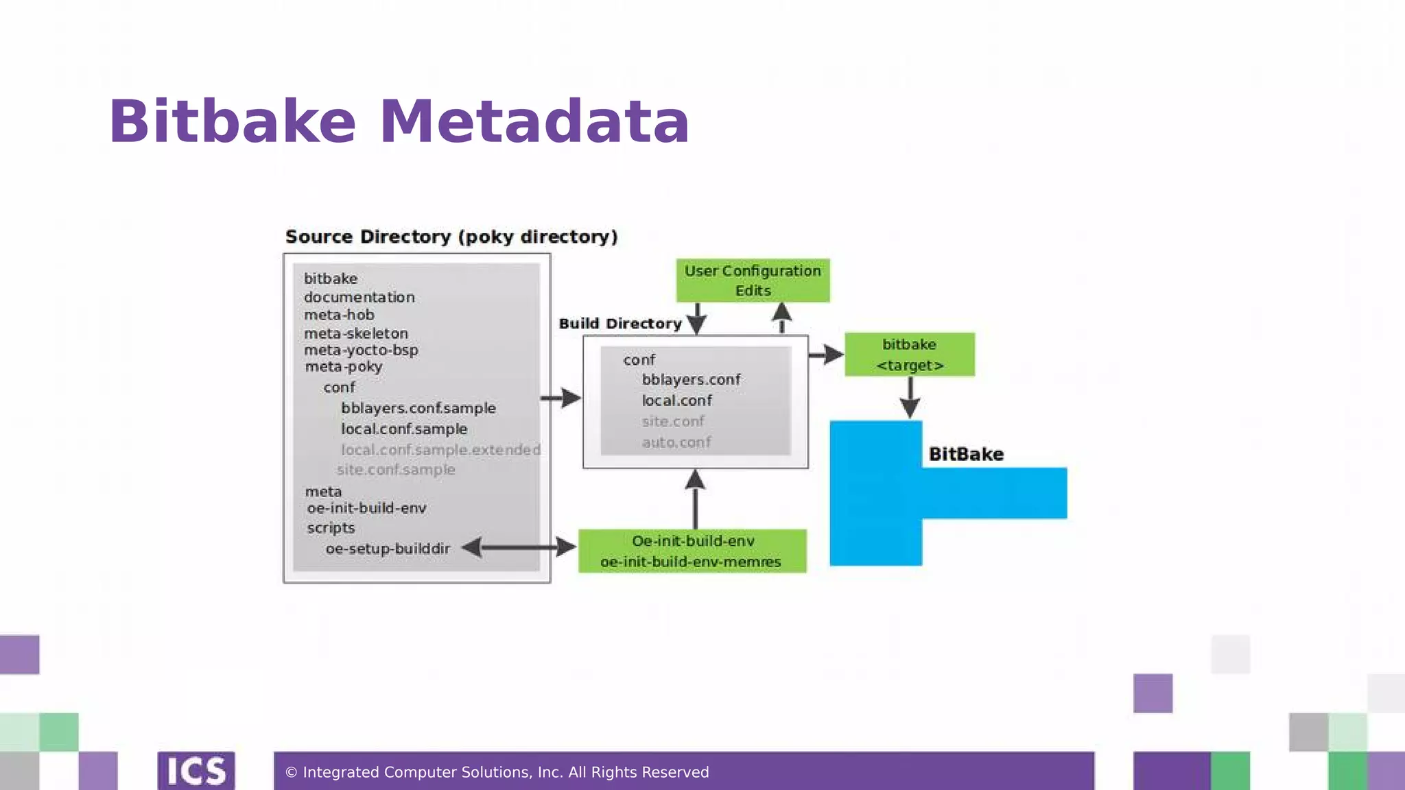 © Integrated Computer Solutions, Inc. All Rights Reserved Bitbake Metadata 