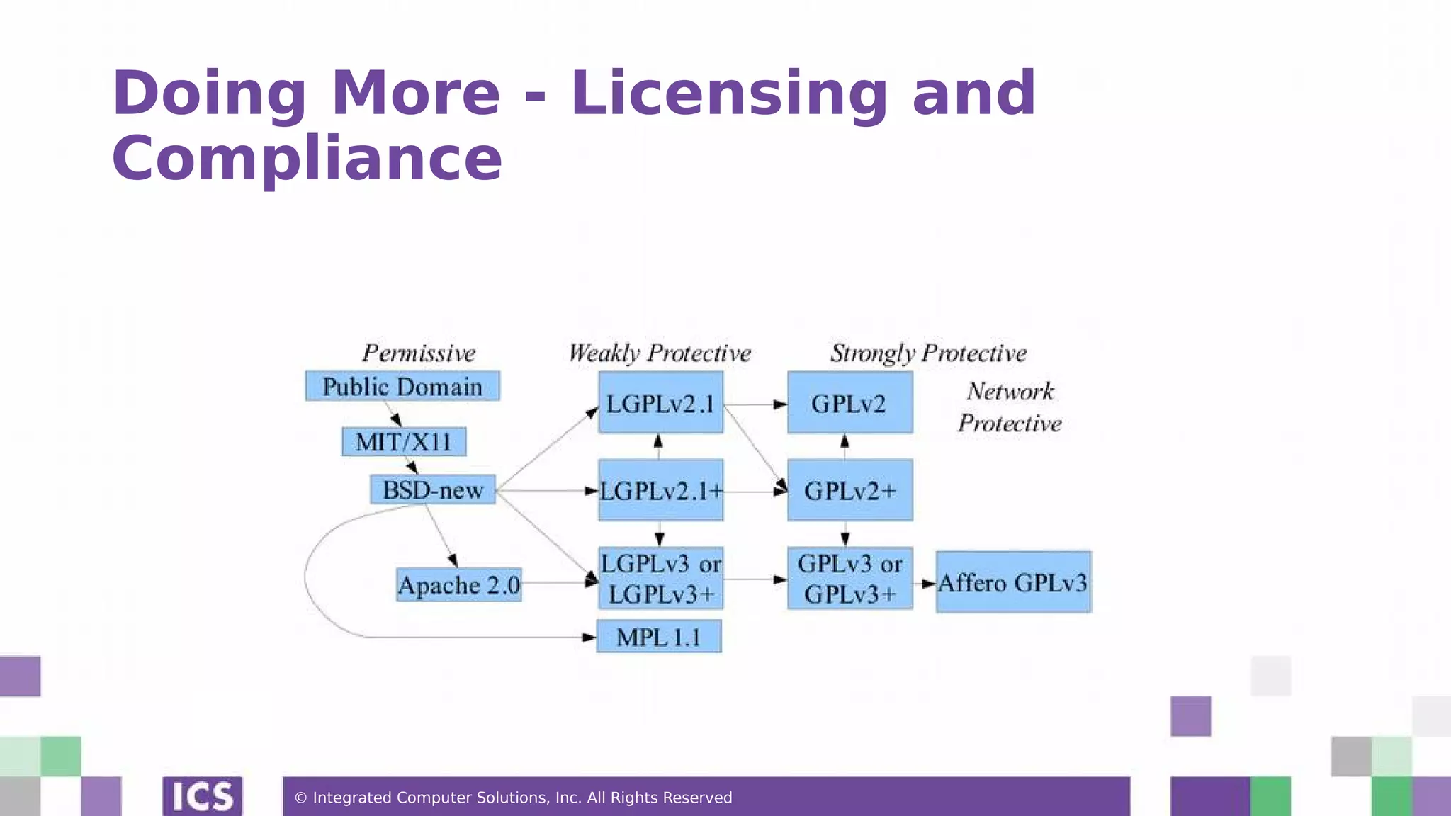 © Integrated Computer Solutions, Inc. All Rights Reserved Doing More - Licensing and Compliance 