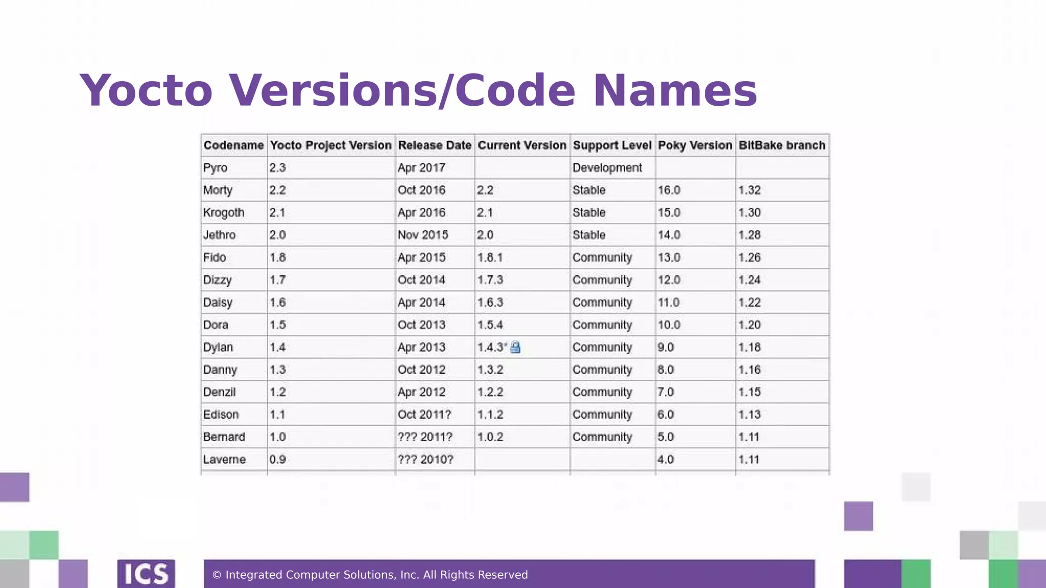 © Integrated Computer Solutions, Inc. All Rights Reserved Yocto Versions/Code Names 