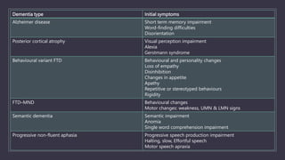 Dementia type Initial symptoms
Alzheimer disease Short term memory impairment
Word-finding difficulties
Disorientation
Posterior cortical atrophy Visual perception impairment
Alexia
Gerstmann syndrome
Behavioural variant FTD Behavioural and personality changes
Loss of empathy
Disinhibition
Changes in appetite
Apathy
Repetitive or stereotyped behaviours
Rigidity
FTD–MND Behavioural changes
Motor changes: weakness, UMN & LMN signs
Semantic dementia Semantic impairment
Anomia
Single word comprehension impairment
Progressive non-fluent aphasia Progressive speech production impairment
Halting, slow, Effortful speech
Motor speech apraxia
 