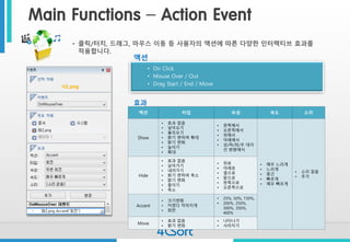 Main Functions –Action Event 
액션 
•On Click 
•Mouse Over / Out 
•Drag Start / End / Move 
효과 
액션 
타입 
속성 
속도 
소리 
Show 
•효과없음 
•날아오기 
•올라오기 
•밝기변하며확대 
•밝기변화 
•늘이기 
•확대 
•왼쪽에서 
•오른쪽에서 
•위에서 
•아래에서 
•상/하/좌/우대각선방향에서 
•매우느리게 
•느리게 
•중간 
•빠르게 
•매우빠르게 
•소리없음 
•추가 
Hide 
•효과없음 
•날아가기 
•내려가기 
•밝기변하며축소 
•밝기변화 
•줄이기 
•축소 
•위로 
•아래로 
•옆으로 
•맡으로 
•왼쪽으로 
•오른쪽으로 
Accent 
•크기변화 
•커졌다작아지게 
•회전 
•25%, 50%, 150%, 
•200%, 250%, 300%, 350%, 400% 
Move 
•효과없음 
•밝기변화 
•나타나기 
•사라지기 
•클릭/터치, 드래그, 마우스이동등사용자의액션에따른다양한인터랙티브효과를적용합니다.  
