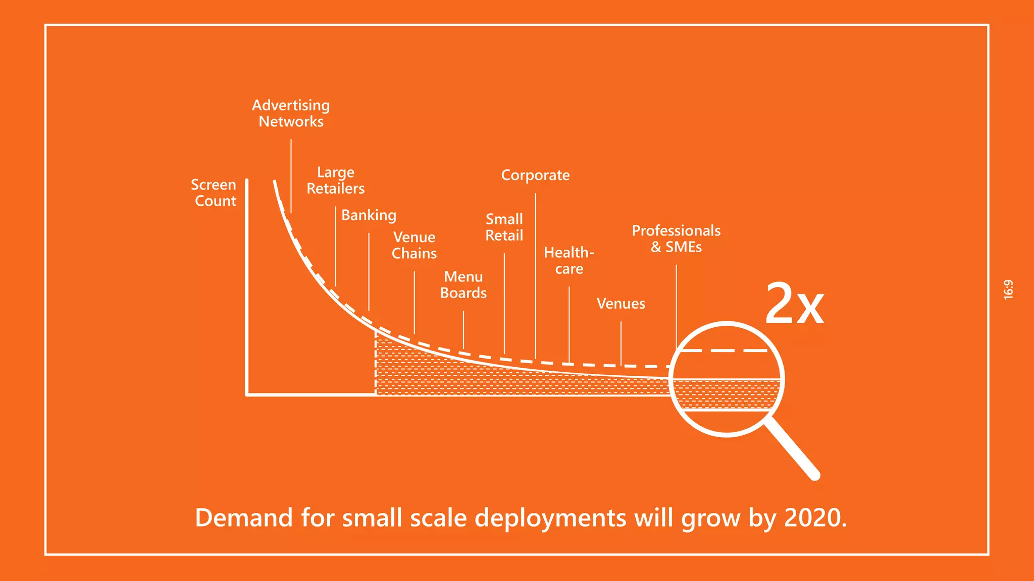 16:916:9
Advertising
Networks
Large
Retailers
Banking
Menu
Boards
Small
Retail
Health-
care
Venues
Professionals
& SMEs
Corporate
Demand for small scale deployments will grow by 2020.
2x
Customers
Venue
Chains
Screen
Count
 