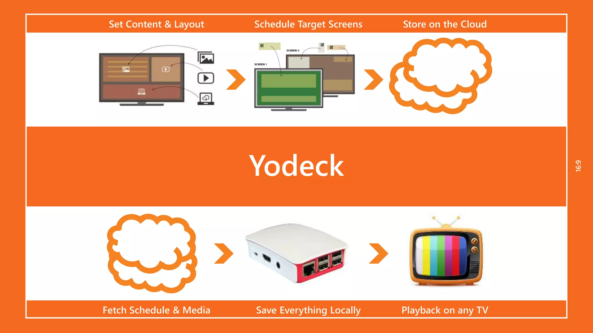 16:916:9
Yodeck
Set Content & Layout Schedule Target Screens Store on the Cloud
Fetch Schedule & Media Save Everything Locally Playback on any TV
 