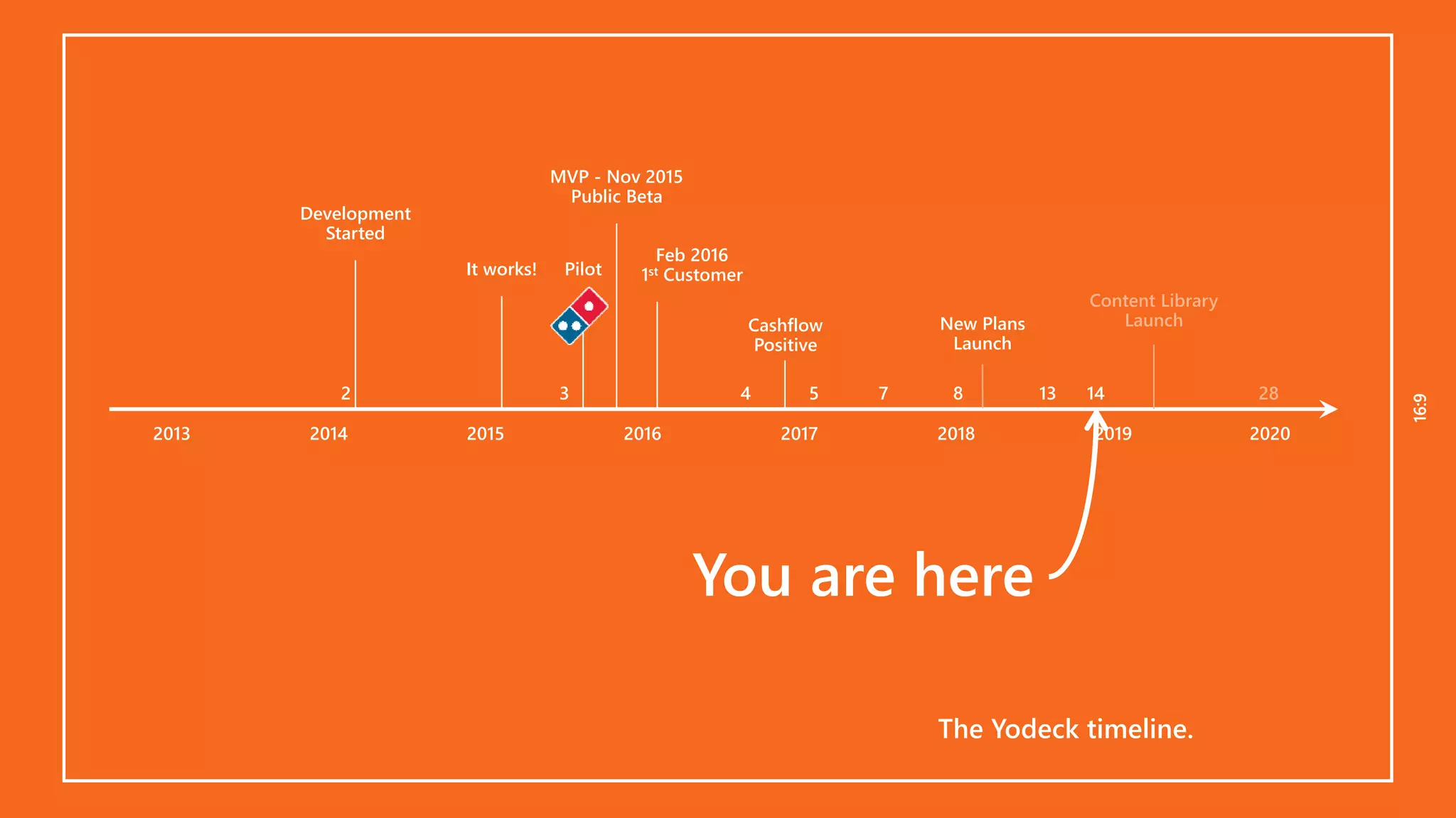 16:916:9
Development
Started
It works! Pilot
MVP - Nov 2015
Public Beta
2014 2015 2016 2017 2018 2019
You are here
Cashflow
Positive
Content Library
Launch
The Yodeck timeline.
2013
New Plans
Launch
Feb 2016
1st Customer
2 3 4 5 7 8 13 14
2020
28
 