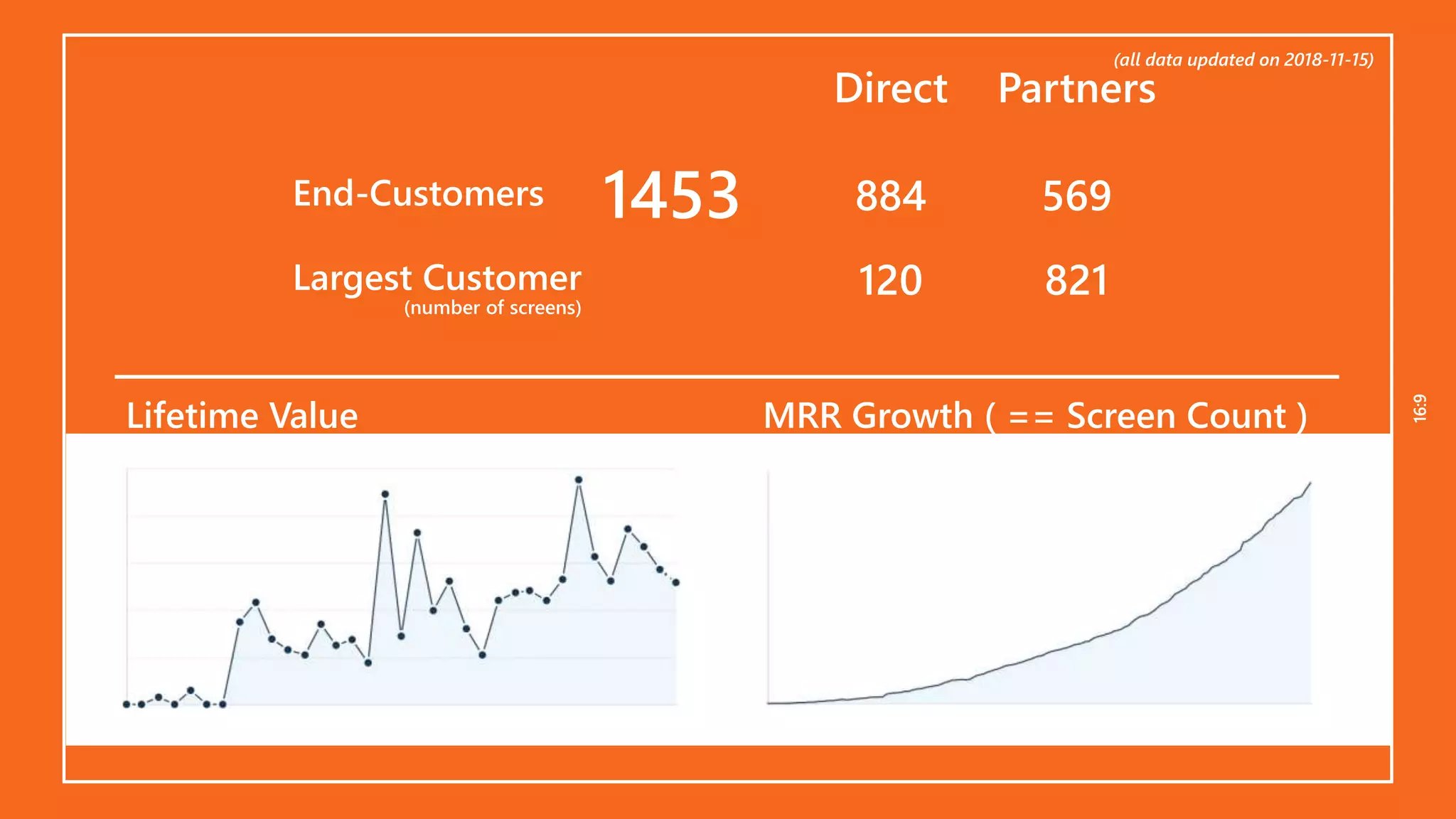 16:916:9
MRR Growth ( == Screen Count )
Direct
1453 884
Partners
569
120 821Largest Customer
(number of screens)
(all data updated on 2018-11-15)
Lifetime Value
End-Customers
 