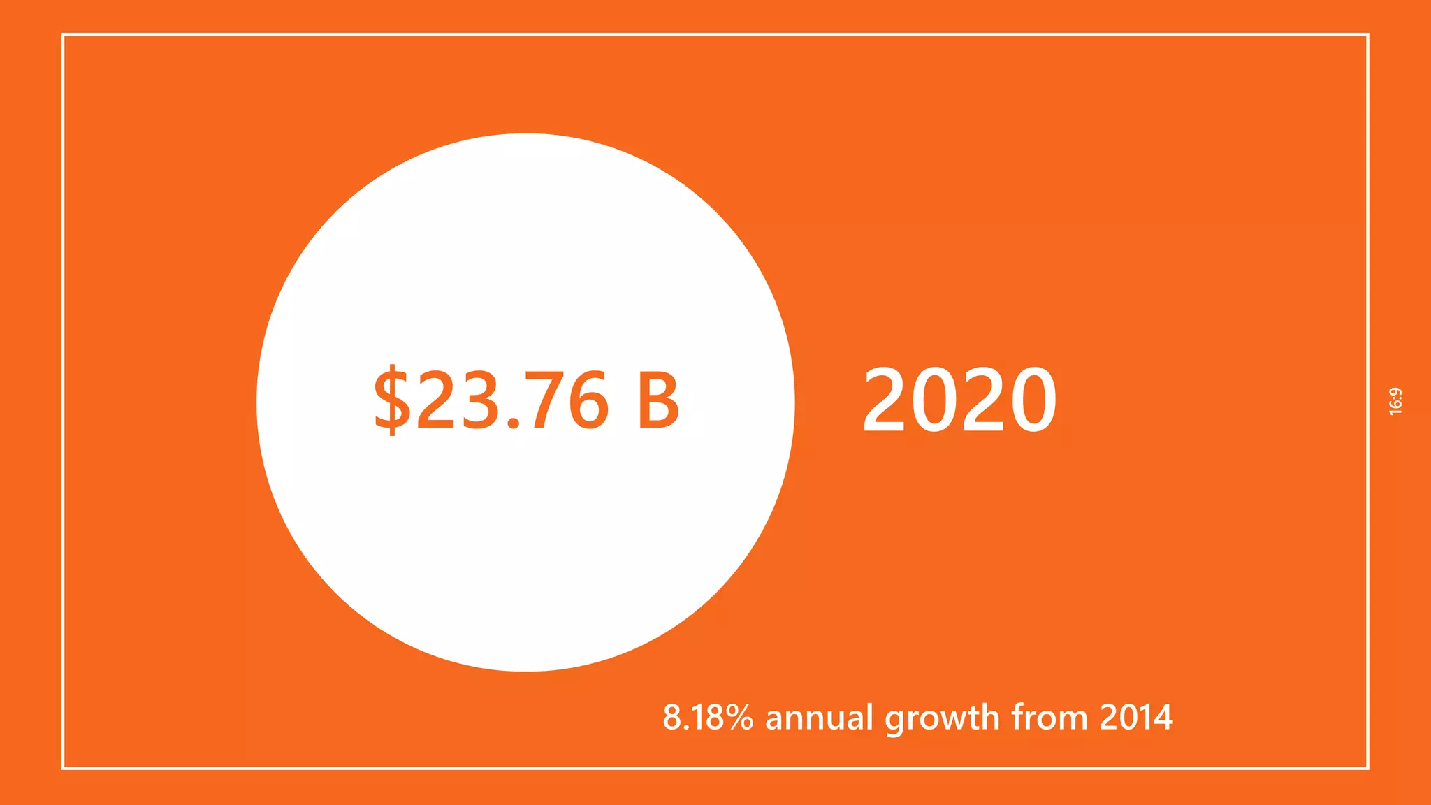 16:916:9
$23.76 B 2020
8.18% annual growth from 2014
 