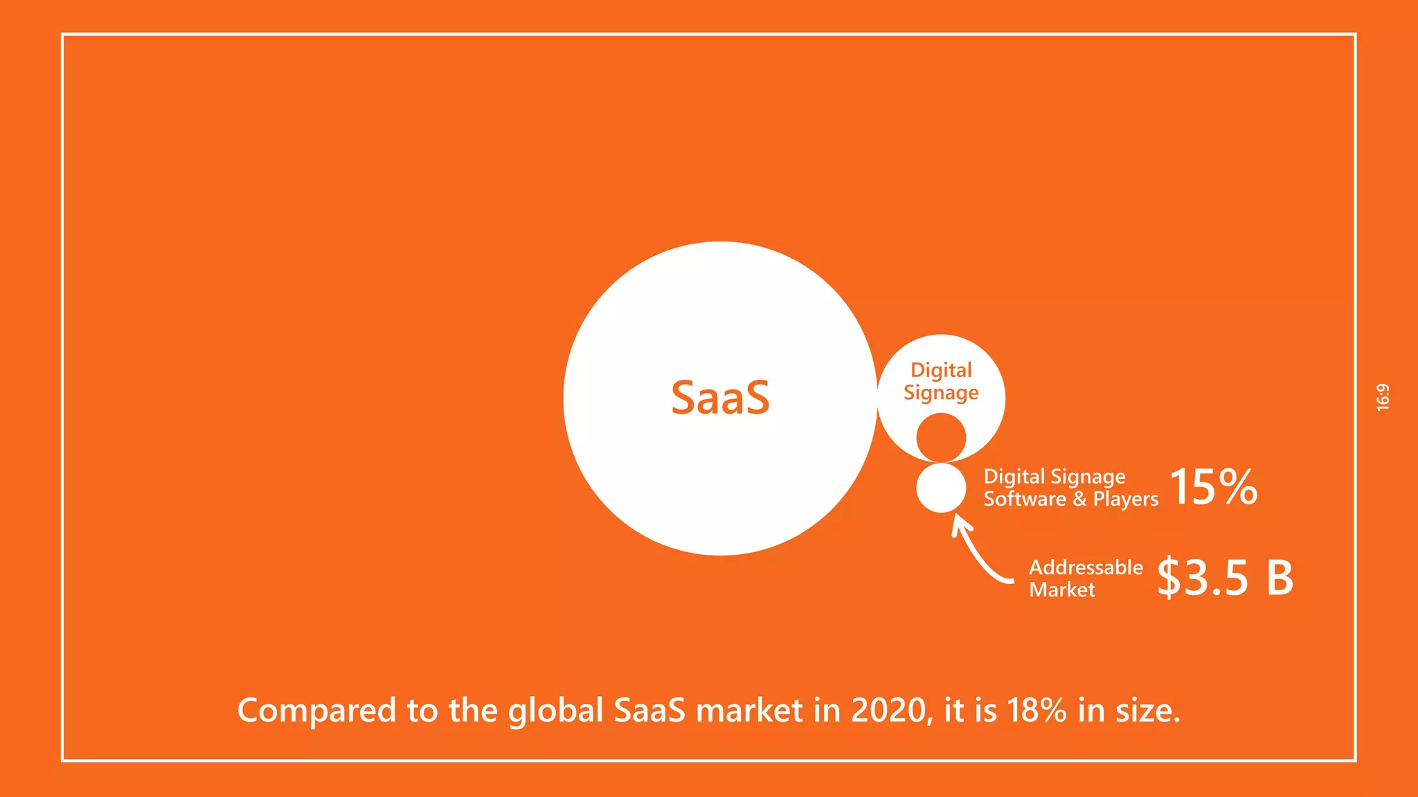 16:916:9
Compared to the global SaaS market in 2020, it is 18% in size.
SaaS
Digital
Signage
Digital Signage
Software & Players
Addressable
Market
15%
$3.5 B
 
