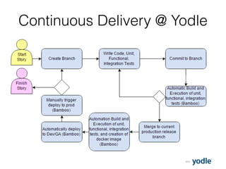 2015
Continuous Delivery @ Yodle
 