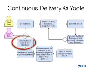 2015
Continuous Delivery @ Yodle
 
