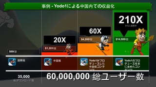 事例 - Yodo1による中国内での収益化

210X
さらに成⾧長中

60X
20X

$14,500/⽇日

$4,200/⽇日

$1,351/⽇日
$69/⽇日
国際版

35,000
総ダウンロード数

中国版

Yodo1がプロ
デュースした
中国版コンテ
ンツ

Yodo1のプロ
デュースを更
に進めたコン
テンツ

60,000,000 総ユーザー数
Conﬁden'al.	
  ©	
  YODO1.	
  All	
  rights	
  reserved.	
  

 