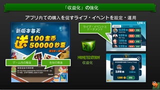 「収益化」の強化
アプリ内での購⼊入を促すライブ・イベントを設定・運⽤用
ライブ・イベントと
トーナメント

ゲーム内の販促

告知の推進

収益化

Confidential. © RTM Asia. All rights reserved. 23

 