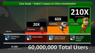 Case	
  Study	
  –	
  Yodo1’s	
  impact	
  on	
  China	
  mone]za]on	
  

60X	
  
20X	
  

210X	
  
And	
  s'll	
  growing	
  

$14,500/Day	
  

$4,200/Day	
  

$1,351/Day	
  
$69/Day	
  
Interna]onal	
  
Version	
  

35,000	
  

TOTAL	
  DOWNLOADS	
  

Chinese	
  Edi]on	
  

Yodo1	
  Produced	
  
Chinese	
  Content	
  

More	
  Yodo1	
  
Produced	
  
Content	
  

60,000,000	
  Total	
  Users	
  
Conﬁden'al.	
  ©	
  YODO1.	
  All	
  rights	
  reserved.	
  

 