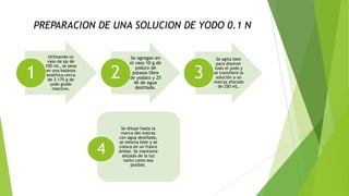 PREPARACION DE UNA SOLUCION DE YODO 0.1 N

1

Utilizando un
vaso de pp de
100 mL, se pesa
en una balanza
analítica cerca
de 3.175 g de
yodo grado
reactivo.

2

4

Se agregan en
el vaso 10 g de
yoduro de
potasio libre
de yodato y 25
Ml de agua
destilada.

Se diluye hasta la
marca del matraz
con agua destilada,
se mezcla bien y se
coloca en un frasco
ámbar. Se mantiene
alejada de la luz
tanto como sea
posible.

3

Se agita bien
para disolver
todo el yodo y
se transfiere la
solución a un
matraz aforado
de 250 mL.

 