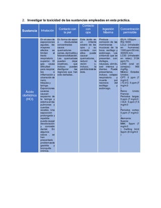 2. Investigar la toxicidad de las sustancias empleadas en esta práctica. 
Sustancia Inhalación 
Contacto con 
la piel 
Contacto 
con 
ojos 
Ingestión 
Máxima 
Concentración 
permisible 
Ácido 
clorhídrico 
(HCl) 
En el caso de 
exposiciones 
agudas, los 
mayores 
efectos se 
limitan al 
tracto 
respiratorio 
superior. El 
gas causa 
dificultad 
para respirar, 
tos e 
inflamación y 
ulceración de 
nariz, 
tráquea y 
laringe. 
Exposiciones 
severas 
causan 
espasmo de 
la laringe y 
edema en los 
pulmones y 
cuerdas 
vocales. Una 
exposición 
prolongada y 
repetida 
puede causar 
decoloración 
y corrosión 
dental. En 
algunos 
casos , se 
han 
presentado 
problemas de 
gastritis y 
bronquitis 
crónica. 
En forma de vapor 
o disoluciones 
concentradas 
causa 
quemaduras 
serias, dermatitis y 
fotosensibilización. 
Las quemaduras 
pueden dejar 
cicatrices, que 
incluso pueden 
desfigurar las 
regiones que han 
sido dañadas. 
Este ácido es 
un irritante 
severo de los 
ojos y su 
contacto con 
ellos puede 
causar 
quemaduras, 
reducir la 
visión o, 
incluso, la 
pérdida total de 
ésta. 
Produce 
corrosión de las 
membranas 
mucosas de la 
boca, esófago y 
estómago. Los 
síntomas que se 
presentan son: 
disfagia, 
náuseas, vómito, 
sed intensa y 
diarrea. Puede 
presentarse, 
incluso, colapso 
respiratorio y 
muerte por 
necrosis del 
esófago y 
estómago. 
IDLH: 100ppm 
RQ: 5000 
LCLo (inhalación 
en humanos): 
1300 ppm/30 min; 
3000/5 min. 
LC50 (inhalación 
en ratas): 3124 
ppm/1h. 
LD50 (oral en 
conejos): 900 
mg/Kg. 
México: Estados 
Unidos: 
CPT: 5 ppm (7 
mg/m3 
) TLV-C: 5 ppm (7 
mg/m3 
) 
Reino Unido: 
Francia: 
Periodos largos: 
5 ppm (7 mg/m3 
) VLE: 5 ppm (7.5 
mg/m3 
) 
Periodos cortos: 
5 ppm (7 mg/m3 
) 
Alemania: 
Suecia: 
MAK: 5ppm (7 
mg/m3 
) Ceilling limit: 
5ppm (8 mg/m3 
) 
 
