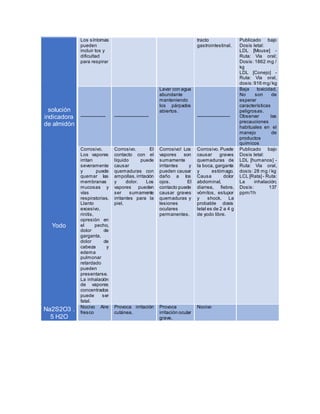 Los síntomas 
pueden 
incluir tos y 
dificultad 
para respirar 
tracto 
gastrointestinal. 
Publicado bajo 
Dosis letal: 
LDL [Mouse] - 
Ruta: Vía oral; 
Dosis: 1862 mg / 
kg 
LDL [Conejo] - 
Ruta: Vía oral, 
dosis: 916 mg / kg 
solución 
indicadora 
de almidón 
---------------- 
---------------------- 
Lavar con agua 
abundante 
manteniendo 
los párpados 
abiertos. 
--------------------- 
Baja toxicidad. 
No son de 
esperar 
características 
peligrosas. 
Observar las 
precauciones 
habituales en el 
manejo de 
productos 
químicos 
Yodo 
Corrosivo. 
Los vapores 
irritan 
severamente 
y puede 
quemar las 
membranas 
mucosas y 
vías 
respiratorias. 
Llanto 
excesivo, 
rinitis, 
opresión en 
el pecho, 
dolor de 
garganta, 
dolor de 
cabeza y 
edema 
pulmonar 
retardado 
pueden 
presentarse. 
La inhalación 
de vapores 
concentrados 
puede ser 
fatal. 
Corrosivo. El 
contacto con el 
líquido puede 
causar 
quemaduras con 
ampollas, irritación 
y dolor. Los 
vapores pueden 
ser sumamente 
irritantes para la 
piel. 
Corrosivo! Los 
vapores son 
sumamente 
irritantes y 
pueden causar 
daño a los 
ojos. El 
contacto puede 
causar graves 
quemaduras y 
lesiones 
oculares 
permanentes. 
Corrosivo. Puede 
causar graves 
quemaduras de 
la boca, garganta 
y estómago. 
Causa dolor 
abdominal, 
diarrea, fiebre, 
vómitos, estupor 
y shock. La 
probable dosis 
letal es de 2 a 4 g 
de yodo libre. 
Publicado bajo 
Dosis letal: 
LDL [humanos] - 
Ruta: Vía oral, 
dosis: 28 mg / kg 
LCL [Rata] - Ruta: 
La inhalación; 
Dosis: 137 
ppm/1h 
Na2S2O3 . 
5 H2O 
Nocivo Aire 
fresco 
Provoca irritación 
cutánea. 
Provoca 
irritación ocular 
grave. 
Nocivo 
 