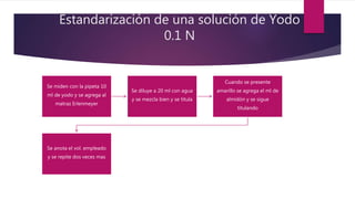 Estandarización de una solución de Yodo
0.1 N
Se miden con la pipeta 10
ml de yodo y se agrega al
matraz Erlenmeyer
Se diluye a 20 ml con agua
y se mezcla bien y se titula
Cuando se presente
amarillo se agrega el ml de
almidón y se sigue
titulando
Se anota el vol. empleado
y se repite dos veces mas
 