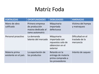 Matríz Foda
FORTALEZAS OPORTUNIDADES DEBILIDADES AMENAZAS
Mano de obra
calificada
Primera empresa
de producción
masiva dedicada al
ramo automotriz
Máquinaria
importada
defectuosa
Víctima del hampa
y matraqueo
Personal proactivo La demanda
latente del mercado
Máquinaria
importada con
repuestos solo de
obtencion en el
exterior
DIficultad en el
traslado de la
mercancía
Materia prima
existente en el país
La exportación de
los productos
Retardo en la
entrega de materia
prima comprada a
los proveedores
Intento de saqueo
 