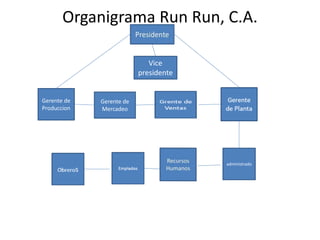 Organigrama Run Run, C.A.
Vice
presidente
Gerente de
Produccion
Gerente de
Mercadeo
e
administrado
 