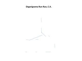 Organigrama Run Run, C.A.
 