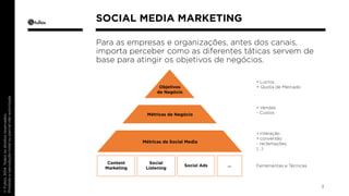 Para as empresas e organizações, antes dos canais, 
importa perceber como as diferentes táticas servem de 
base para atingir os objetivos de negócios. 
Content 
Marketing 
3 
SOCIAL MEDIA MARKETING 
+ Lucros 
+ Quota de Mercado 
+Vendas 
- Custos 
Ferramentas e Técnicas 
Objetivos 
de Negócio 
Métricas de Negócio 
Métricas de Social Media 
+ interação 
+ conversão 
- reclamações 
(…) 
Social 
Listening Social Ads … 
 