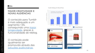 35 
MAIOR CRIATIVIDADE E 
NOVAS AUDIÊNCIAS 
O conteúdo para Tumblr 
é mais adequado a um 
segmento <35, 
conseguindo uma maior 
longevidade, graças à 
funcionalidade de reblog. 
O conteúdo pode 
igualmente ser 
promovido através das 
soluções publicitárias. 
 