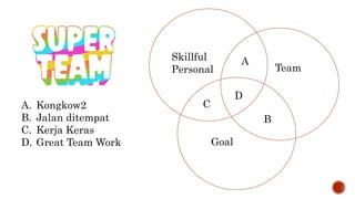 Skillful
Personal Team
Goal
A
B
C
D
A. Kongkow2
B. Jalan ditempat
C. Kerja Keras
D. Great Team Work
 