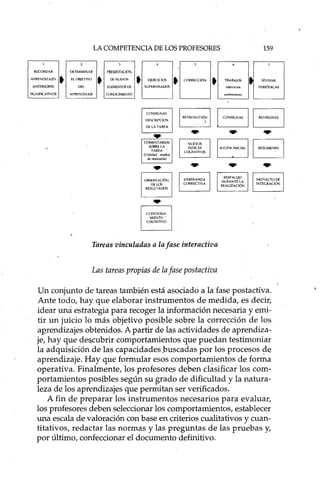 LA COMPETENCIA DE LOS PROFESORES
RECORDAR DETERMINARPRESENT ACfON
El OBJETIVO•DE NUEVOS 1.1 EJERCICIOS 1.1 CORRECCiÓN l•
DELELEMEmOS DE SUPERVISADOSAPRENDIZAJECONOCIMIEÑTO
159
6 7
TRABAJOS
•SÍNTESIS
(ejercicios
PERIÓD1CAS
ilulórl(lmf>5)
CONSIGNAS
DESCRlPCION
DE LA TAREA
COME!'.'T ARIOS
SOBRE LA
TAREA
(Utilidad - mados
derf'alizarlil)
OBSERVACiÓN
DE lOS
RESULTA[X)S
CUESTIONA·
MIENTO'
COGNlllVO
Tareas vinculadas a la fase interactiva
Las tareas propias de lafase postactiva
Un conjunto de tareas también está asociado a la fase postactiva.
Ante todo, hay que elaborar instrumentos de medida, es decir,
idear uná estrategia para recoger la información necesaria y emi-
tir un juicio lo más objetivo posible sobre la corrección de los
aRrendizajes obtenidos. A partir de las actividades de aprendiza-
je, hay que de~cubrir comportamientos que puedan testimoniar
la adquisición de las capacidades,buscadas por los procesos <;le
aprendizaje. Hay que formular esos comporta~ientos de forma
operativa. Finalmente, los profesore.s deben clasificar los com-
portamientos posibles según su grado de dificultad y la natura-
leza de los aprendizajes que permitan ser verificados.
A fin de preparar los instrumentos necesarios para evaluar,
los profesores deben seleccionar los comportamientos, establecer
una escala de valoración con base en criterios cualitativos y cuan-
titativos, redactar las normas y las preguntas de las pruebas y,
por último, confeccionar el documento definitivo.
 