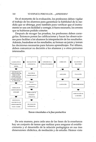 160 YO EXPLICO, PERO ELLOS... ¿APRENDEN?
En el momento de la evaluación, los profesores deben vigilar
el trabajo de los alumnos para garantizar la fiabilidad de la me-
dida que se obtenga, pero también para verificar que el instru-
mento se usa con facilidad y corregir, si fuera necesario, los errores
que se hubieran podido cometer.
Después de recoger las pruebas, los profesores deben corre-
gidas. Entonces ponen las calificaciones y hacen las observacio-
nes para facilitar a los alumnos la interpretación de los resultados.
Además, basándose en los resultados, s~ forman unjuicio y toman
las decisiones necesarias para futuros aprendizajes. Por último,
deben comunicar su decisión a los alumnos y a otras personas
interesadas.
ELABORACIÓN DE ¡,I PREPARACiÓN DEL 1, I SUPERVISIÓN DE LA It
...
~ I ANALlS¡S DE lOS
RESULTADOS
...
CORRECCIÓN
OPERACiÓN DE MEDIDAINSTRUMENTAL
...
MEDIDA
...
fORMULAR LOS
IDENTIFICAR LOS
COMPORTAMIENT~
POSIBLES COMO
CONSECUENCIA DE
LAS CAPACIDADES
DESARROLLADAS POR
El APRENDIZAJE
-INSTRUMENTOS DE
COMPORT AMIE!.'TOS
ESPERA~
...
ESPECIFICAR EL
MUESTREO DE LOS
COMPORTAMIENTOS
(5ímpleocomplejo)
Tareas vinculadas a la fase postactiva
De esta manera, para cada una de las fases de la enseñanza
hay un conjunto de tareas que realizar para asegurar el estable-
cimiento y el desarrollo de la relación pedagógica en sus tres
dimensiones: didáctica, de mediación y de estudio. Hemos visto
 
