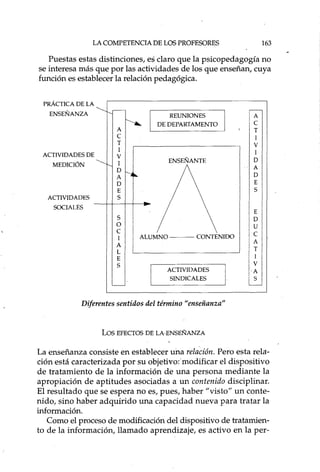 LA COMPETENCIA DE LOS PROFESORES 163
Puestas estas distinciones, es claro que la psicopedagogía no
se interesa más que por las actividades de los que enseñan, cuya
función es establecer la relación pedagógica.
PRÁCTICA DE LA
ENSEÑANZA
ACTIVIDADES DE
MEDICIÓN
ACTIVIDADES
SOCIALES
A
C
T
I
V
I
D
A
D
E
S
S
O
C
I
A
L
E
S
REUNIONES
DE DEPARTAMENTO
ENSEÑANTE
ALUMNO --- CONTENIDO
ACTIVIDADES
SINDICALES
A
C
T
I
V
I
D
A
D
E
S
E
D
U
C
A
T
I
V
-A
S
Diferentes sentidos del ténnino "enseñanza"
Los EFECTOS DE LA-ENSEÑANZA
La enseñanza consiste en establecer una relación. Pero esta rela-
ción está caracterizada por su objetivo:'modificar el dispositivo
de tratamiento de la información de una persona mediante la
apropiación de aptitudes asociadas a un contenido disciplinar.
El resultado que se espera no es, pues, haber "visto" un conte-
nido, sino haber adquirido una capacidad nueva para tratar la
información.
Como el proceso de modificacióndel dispositivo de tratamien-
to de la información, llamado aprendizaje, es activo en la per-
 