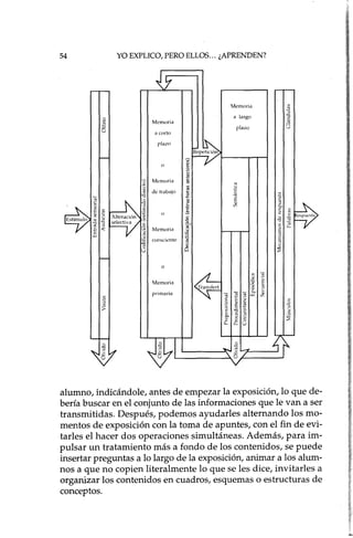 54 YO EXPLICO, PERO ELLOS... ¿APRENDEN?
Memoria
~ 1 11 Memoria 1 111 1 ap~:::'a corto
plazo
1"
~
.g
2
Memoria I ~ ~. ~ ~de trabajo •..• e:::l '<"::l t't:
V E ~
.§ ~ªI o i ~ ~I~:g Alteración ~ . e ~ ..D ~eSpUl'stil
"'O
selectiva -- ~
"'O~
::1 c: u' 'J; ":l
<r: :g MemonJ ~ ~ c..
consciente ] .~
~ ~
O ¿
o
~
Memoria ]
~ 1 11 primaria ~ ] ¡~I III"§c.. Q; :J -::l
8 2.~ ¿
~ 11 1.1 1 W ~ ~ U
e
:g
,i5
alumno, indicándole, antes de empezar la exposición, lo que de-
bería buscar en el conjunto de las informaciones que le van a ser
transmitidas. Después, podemos ayudarles alternando los mo-
mentos de exposición con la toma de apuntes, con el fin de evi-
tarles el hacer dos operaciones simultáneas. Además, para im-
pulsar un tratamiento más a fondo de los contenidos, se puede
insertar preguntas a lo largo de la exposición, animar a los alum-
nos a que no copien literalmente lo que se les dice, invitarles a
organizar los contenidos en cuadros, esquemas o estructuras de
conceptos.
 