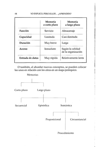 64 YO EXPLICO, PERO ELLOS ... ¿APRENDEN?
MemoriaMemoria
orto plazo
a largo plazoServicioAlmacenajeLimitadaCasi ilimitadaMuy breveLarga InmediatoSegún la calidad
de la organización
Muy rápidaRelativamente lenta
otambién, al abordar nuevos conceptos, se pueden colocar
los unos en relación con los otros en un mapa jerárquico.
Memorias
Corto plazo
Secuencial
Largo plazo
Episódica Semántica
Proposicional Circunstancial
Procedimiento
 