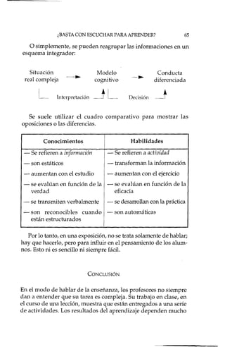 ¿BASTA CON ESCUCHAR PARA APRENDER? 65
osimplemente, se pueden reagrupar las informaciones en un
esquema integrador:
Situación ModeloConducta
----..
cognitivo
---...
diferenciada
1 .. • I ~Decisión
, '----
Se suele utilizar el cuadro comparativo para mostrar las
oposiciones o las diferencias.
Conocimientos
- Se refieren a información
- son estáticos
- aumentan con el estudio
I Habilidades
t-Se refieren a actividad
I f 1 inf .,
I - trans orman a ormaClon
I - aumentan con el ejercicio
- se evalúan en función de la - se evalúan en función de la
verdad eficacia
- se transmiten verbalmente - se desarrollan con la práctica
- son reconocibles cuando - son automáticas
están estructurados
Por lo tanto, en una exposición, no se trata solamente de hablar;
hay que hacer lo, pero para influir en el pensamiento de los alum-
nos. Esto ni es sencillo ni siempre fácil.
CONCLUSIÓN
En el modo de hablar de la enseñanza, los profesores no siempre
dan a entender que su tarea es compleja. Su trabajo en clase, en
el curso de una lección, muestra que están entregados a una serie
de actividades. Los resultados del aprendizaje dependen mucho
 